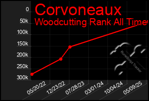 Total Graph of Corvoneaux