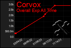 Total Graph of Corvox