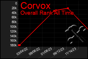 Total Graph of Corvox