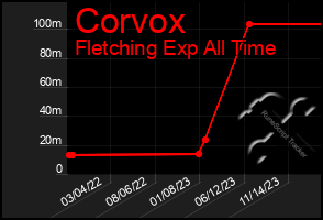 Total Graph of Corvox