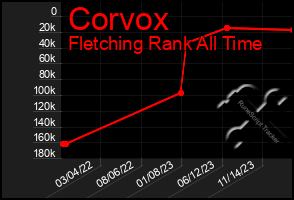 Total Graph of Corvox