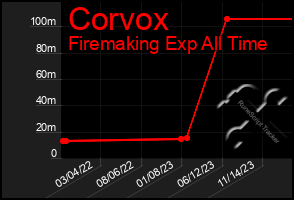 Total Graph of Corvox