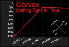 Total Graph of Corvox