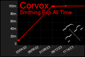 Total Graph of Corvox