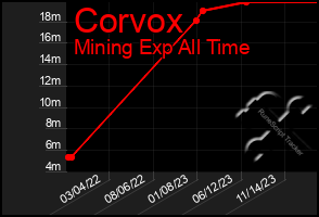 Total Graph of Corvox