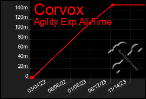 Total Graph of Corvox