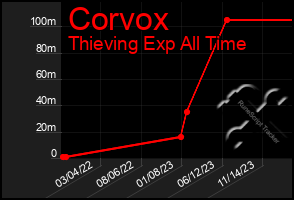 Total Graph of Corvox