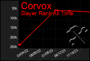 Total Graph of Corvox