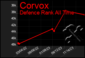 Total Graph of Corvox