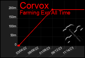 Total Graph of Corvox