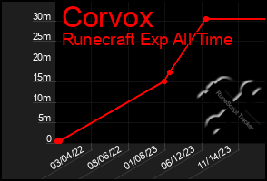 Total Graph of Corvox