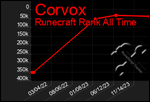 Total Graph of Corvox