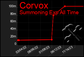 Total Graph of Corvox