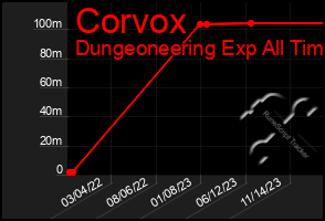 Total Graph of Corvox