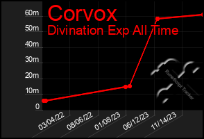 Total Graph of Corvox