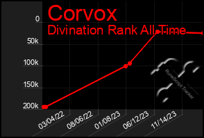 Total Graph of Corvox