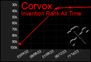 Total Graph of Corvox