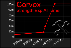 Total Graph of Corvox