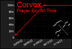 Total Graph of Corvox