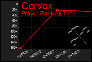 Total Graph of Corvox