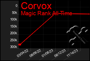 Total Graph of Corvox