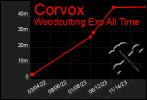 Total Graph of Corvox