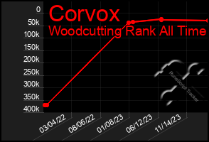 Total Graph of Corvox