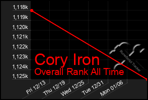 Total Graph of Cory Iron