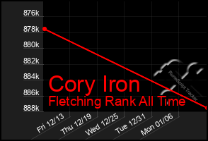 Total Graph of Cory Iron