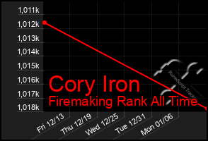 Total Graph of Cory Iron