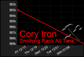 Total Graph of Cory Iron