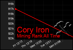 Total Graph of Cory Iron