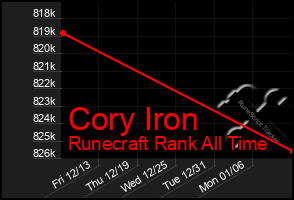 Total Graph of Cory Iron