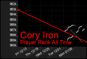 Total Graph of Cory Iron