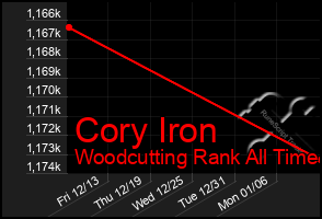 Total Graph of Cory Iron