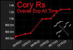 Total Graph of Cory Rs