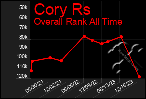 Total Graph of Cory Rs