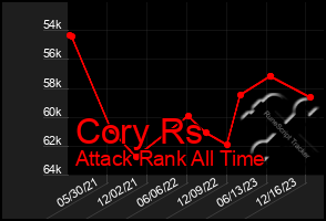 Total Graph of Cory Rs