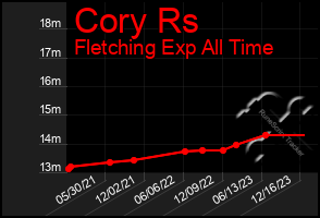 Total Graph of Cory Rs