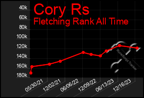 Total Graph of Cory Rs