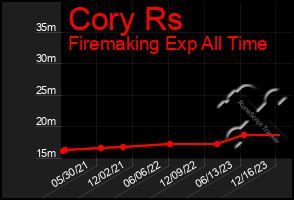 Total Graph of Cory Rs