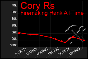 Total Graph of Cory Rs