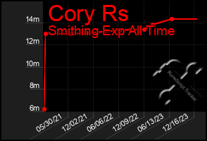 Total Graph of Cory Rs