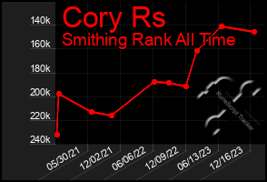 Total Graph of Cory Rs