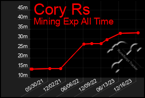 Total Graph of Cory Rs