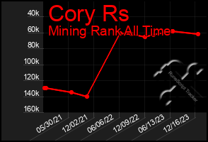 Total Graph of Cory Rs