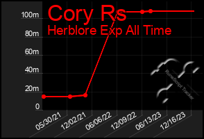 Total Graph of Cory Rs