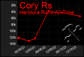 Total Graph of Cory Rs