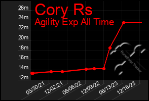 Total Graph of Cory Rs