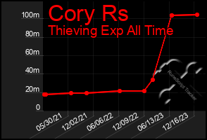 Total Graph of Cory Rs